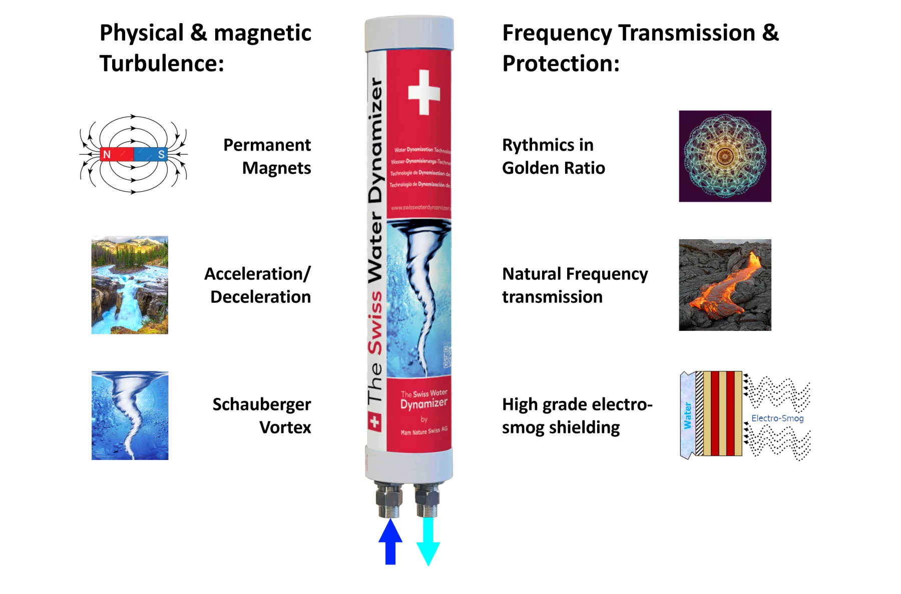 The Swiss Water Dynamizer's 18 principles of function — permanent magnets, acceleration/deceleration, Schauberger vortex, golden-ratio rhythmics, natural frequency transmission, and high-grade electro-smog shielding
