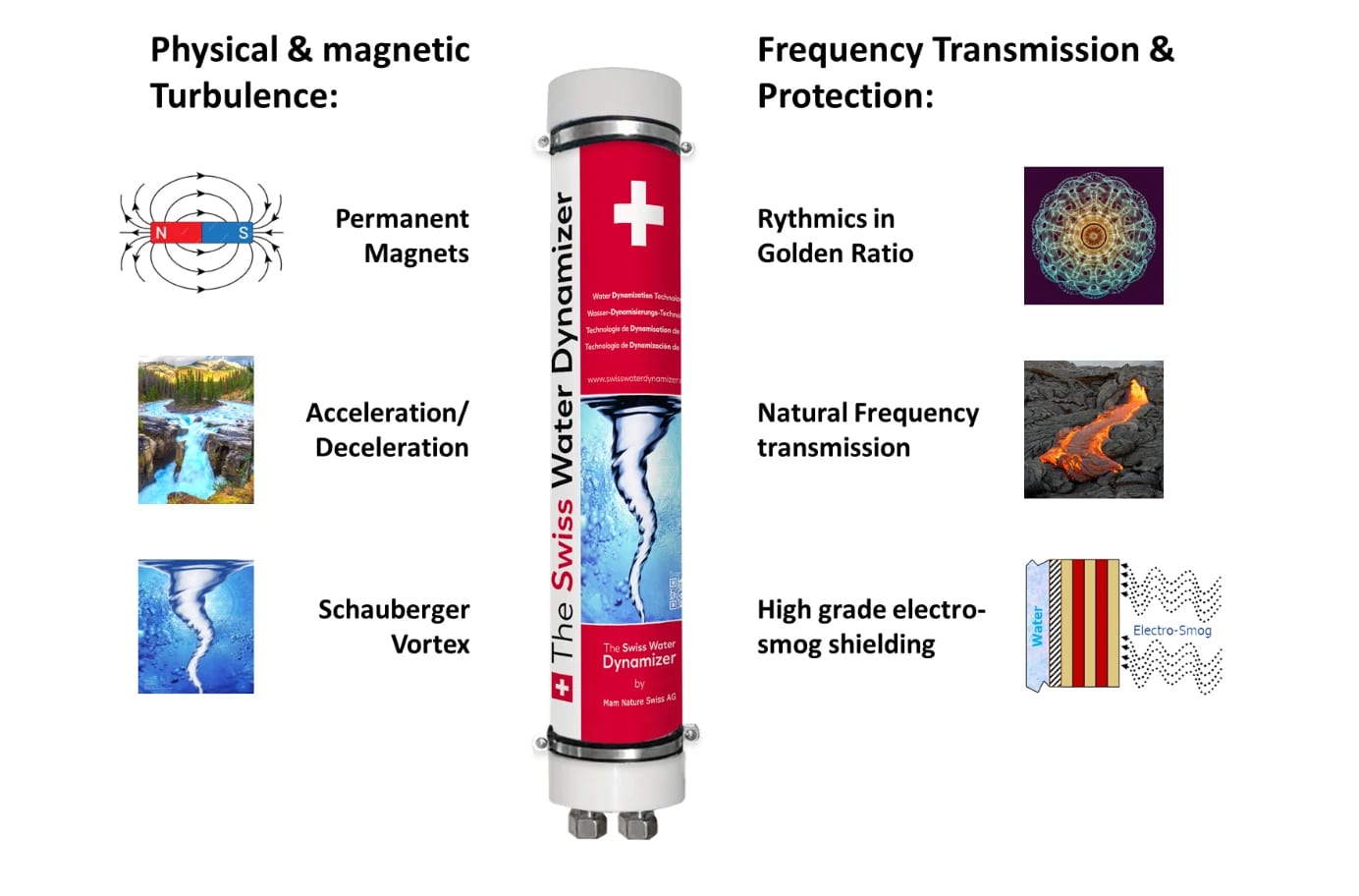 The Swiss Water Dynamizer's 18 principles of function — permanent magnets, acceleration/deceleration, Schauberger vortex, golden-ratio rhythmics, natural frequency transmission, and high-grade electro-smog shielding