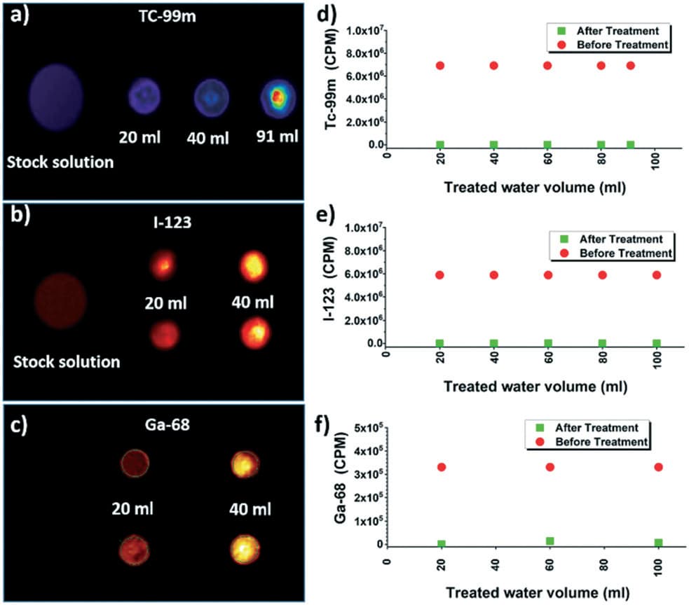 Bar charts showing radioactive isotope removal efficiency from real hospital patient wastewater using amyloid hybrid membranes