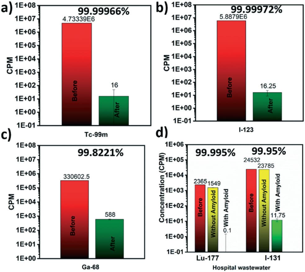 Gamma counter bar charts showing radioactive isotope removal efficiency by amyloid hybrid membranes in laboratory conditions