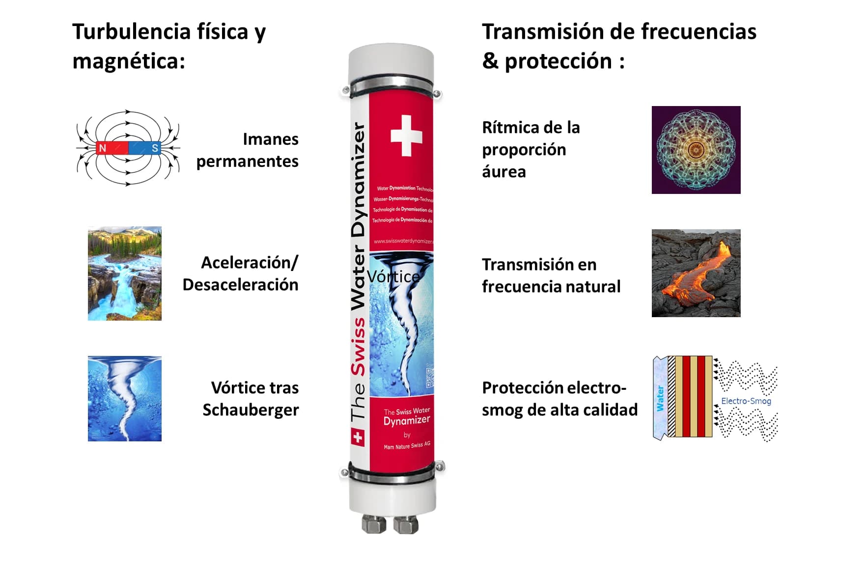 El Swiss Water Dynamizer y sus 18 principios de funcionamiento — turbulencia física y magnética (imanes permanentes, aceleración/desaceleración, vórtice de Schauberger) y transmisión y protección de frecuencias (ritmo en la proporción áurea, transmisión natural de frecuencias, blindaje de alta calidad contra el electrosmog)